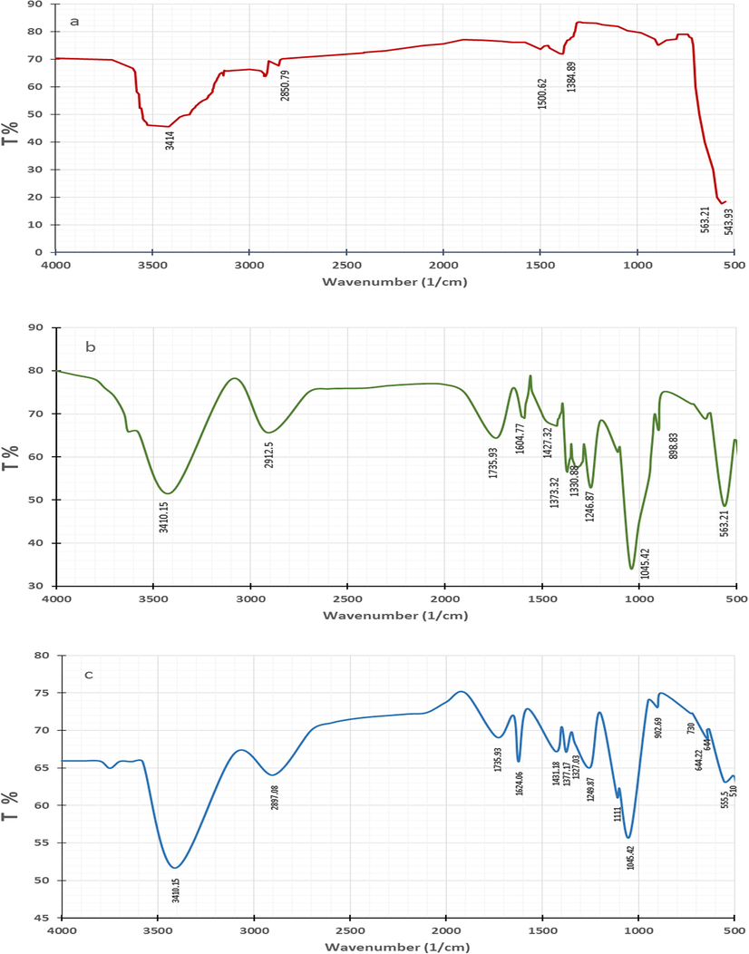 FT-IR analysis of PS (a), and CPS before (b), and after (c) simultaneous adsorption of TEC; AMO, and CIP molecules.