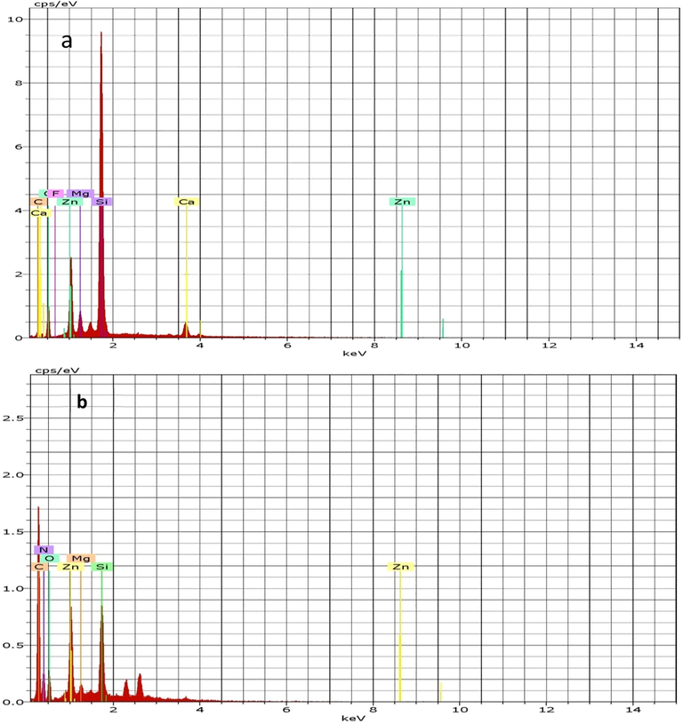 EDS spectra of CPS before (a) and after (b) adsorption process.