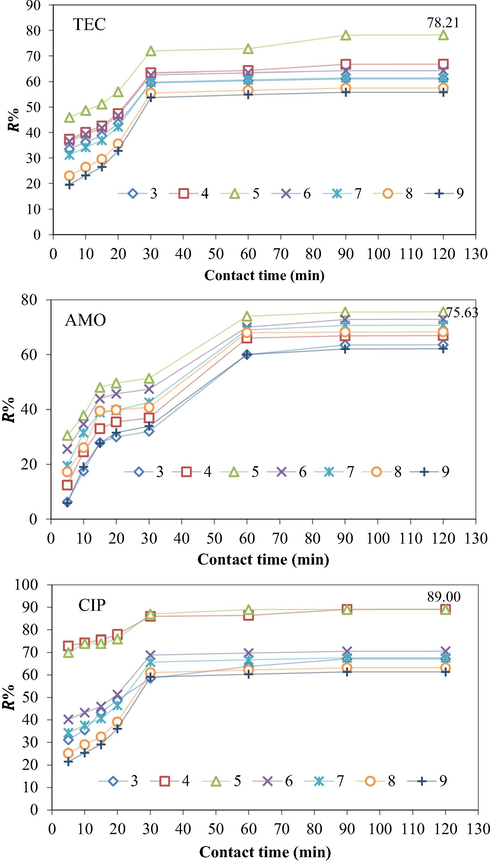 Effect of pH on the TEC, AMO, and CIP adsorption efficiency onto CPS in the ternary system (initial antibiotic concentration = 60 mg/L, temperature = 25 ± 2 °C, agitation time from 0 to 120 min, agitation speed = 150 rpm, adsorbent dose = 0.1 g/100 mL).