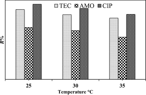 Effect of temperature on the TEC, AMO, and CIP adsorption efficiency in the ternary system (initial antibiotic concentration = 60 mg/L, CPS dose = 0.1 g/100 mL, agitation time = 120 min, agitation speed = 150 rpm, pH = 5).