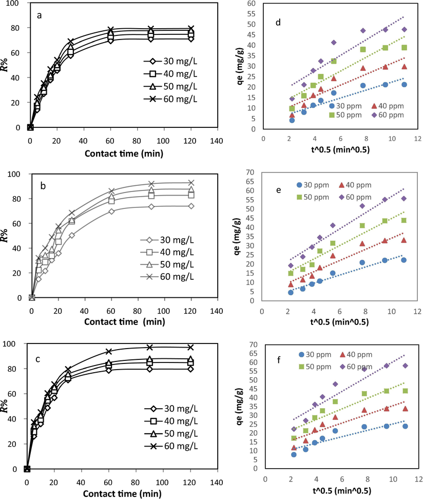 Effect of initial TEC (a), AMO (b), and CIP (c) concentrations on their adsorption efficiency in the ternary system, and results of the application of intra-particle diffusion model of TEC (d), AMO (e), and CIP (f) adsorption data onto CPS.