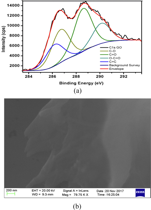 (a) X-ray photon spectrosvopy (XPS) and (b) Scanning Electron Microscopy (SEM) depicted morphology of as synthesized GO.