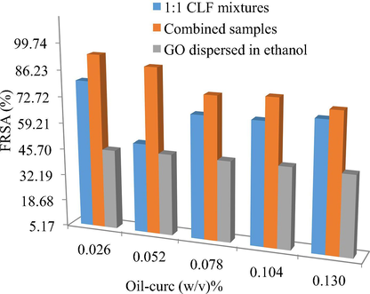 Free radical scavenging activities of 1:1 CLF mixtures, combined samples and ethanol dispersed GO, depicted as functions of increasing oil-curc concentrations.