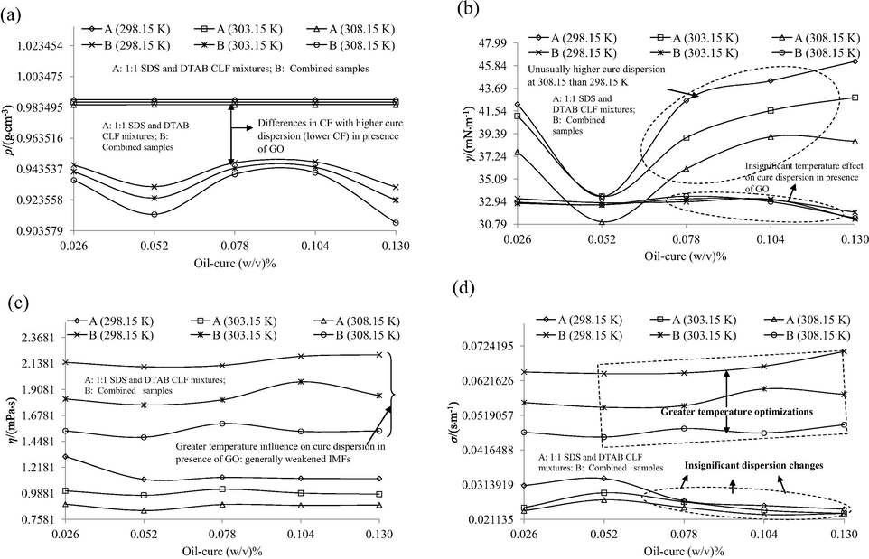 Variations of (a) ρ, (b) γ, (c) η and (d) σ physicochemical sensors as functions of increasing oil-curc concentrations. Lower ρ, γ and higher η, σ for combined samples predict a dispersion catalyzing effect of GO to facilitate curc monodispersion. A: 1:1 SDS and DTAB CLF mixtures; B: Combined samples having 40% (v/v) ethanol dispersed GO.