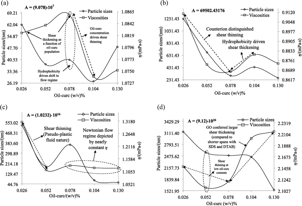 (a–d) Particle size and viscosity correlations as functions of oil-curc concentrations, deciphering the hydrophobicity affected shear thinning and thickening controls, predicting Newtonian or Non-Newtonian flow regimes with dual surfactants and GO inclusion.