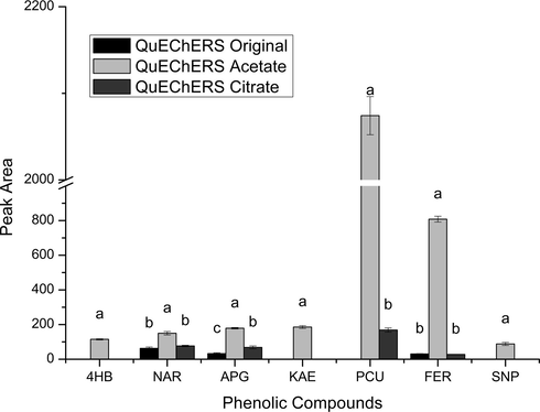 Evaluation of extraction/partitioning efficiency for original, acetate and citrate QuEChERS versions, keeping 25 mg of PSA in d-SPE step. Data given as the mean peak area ± the standard deviation (n = 3). The QuEChERS methods followed by the same letter do not differ statistically from each other by the Tukey’s test (p < 0.05). 4HB (4-hydroxybenzoic acid), NAR (naringenin), APG (apigenin), KAE (kaempferol), PCU (p-coumaric acid), FER (ferulic acid), SNP (sinapic acid).