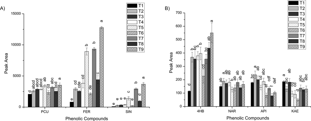 Evaluation of different sorbents used individually or in combination in the d-SPE clean-up step for the QuEChERS acetate method: (A) major and (B) minority phenolic compounds. Data given as the mean peak area ± the standard deviation (n = 3). The clean-up followed by the same letter did not differ statistically from each other by the Tukey’s test (p < 0.05). 4HB (4-hydroxybenzoic acid), NAR (naringenin), APG (apigenin), KAE (kaempferol), PCU (p-coumaric acid), FER (ferulic acid), SNP (sinapic acid).