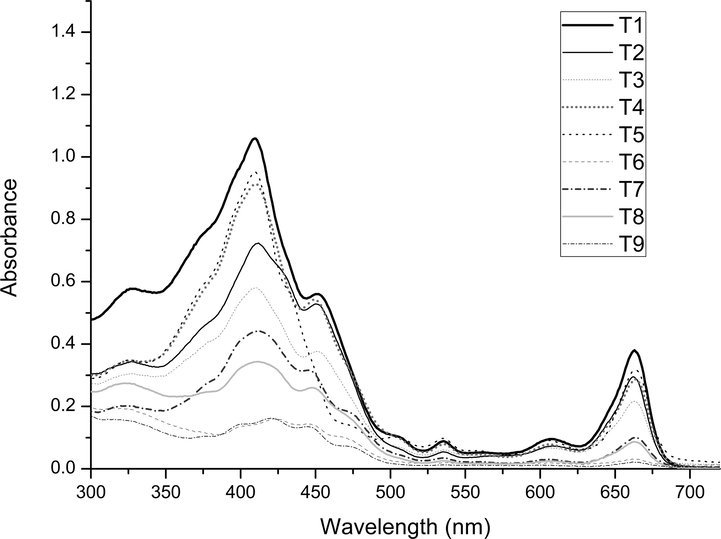 Spectrophotometric analysis of extracts obtained before and after each sorbent evaluated in the d-SPE clean-up for the QuEChERS acetate method.