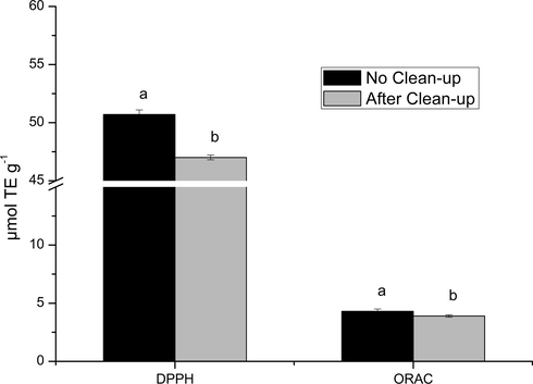 Comparison of the antioxidant activity measured by the DPPH and ORAC methods for mustard greens extracts obtained before and after the optimized clean-up step. Different letters in the same method represent statistical difference according to the Tukey test (p < 0.05).