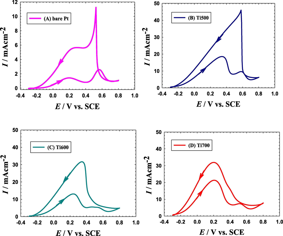 The CVs obtained in 0.3 M FA (pH = 3.5) at a potential scan rate of 0.1 V s−1 for a bare-Pt electrode (A), Ti500 (B), Ti600 (C) and Ti700 (D) electrodes.