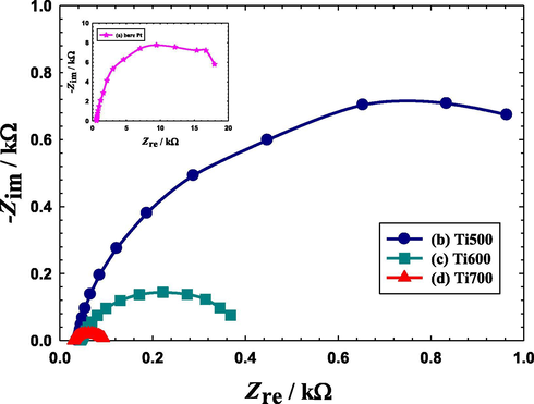 Nyquist plots obtained in 0.3 M FA (pH = 3.5) at a potential of 0.2 V for a bare-Pt electrode (a, inset), Ti500 (b), Ti600 (c) and Ti700 (d) electrodes. Frequency range 10: mHz-100 kHz.