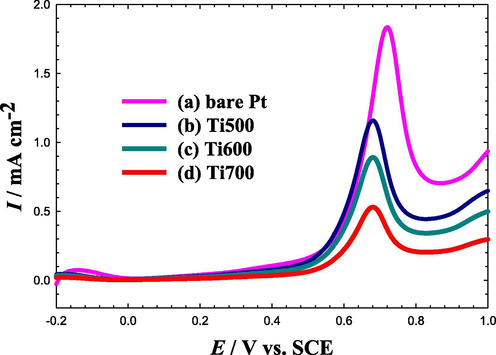 LSVs for oxidative CO stripping obtained at the bare Pt (a), Ti500 (b), Ti600 (c) and Ti700 (d) electrodes in 0.5 M Na2SO4 (pH = 3.5). Potential scan rate: 50 mVs−1. Before measurements, CO was adsorbed from 0.5 M FA at the open circuit potential for 10 min.