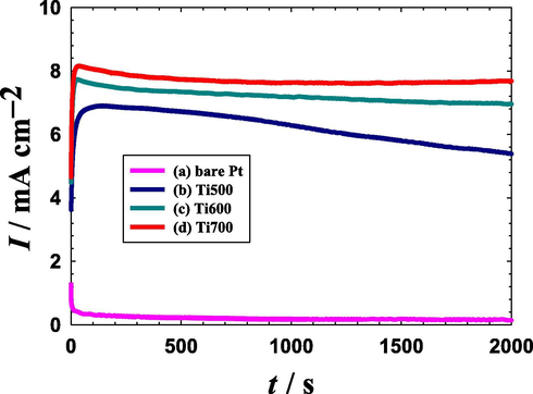 Chronoamperometric (i-t) curves obtained in 0.3 M FA (pH = 3.5) at a potential of 0.2 V for a bare-Pt electrode (a), Ti500 (b), Ti600 (c) and Ti700 (d) electrodes.