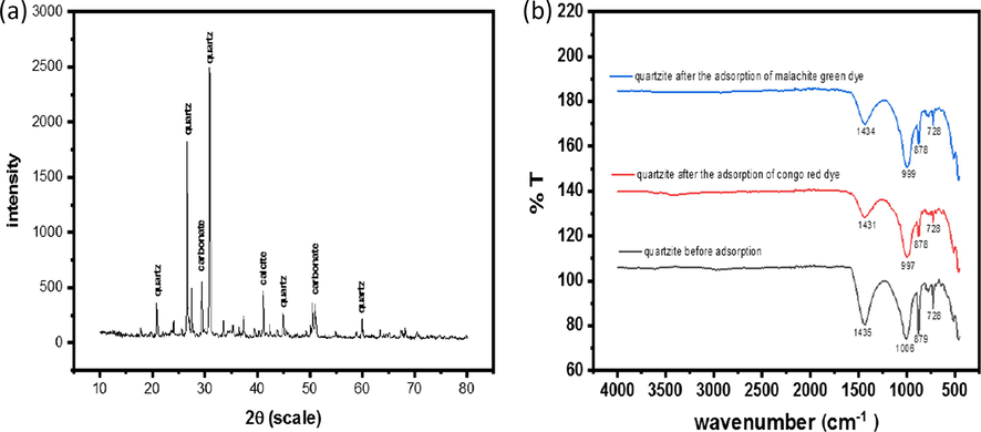 XRD pattern of quartzite (a) FTIRS of quartzite before adsorption, after adsorption of conog red and malachite green dye.