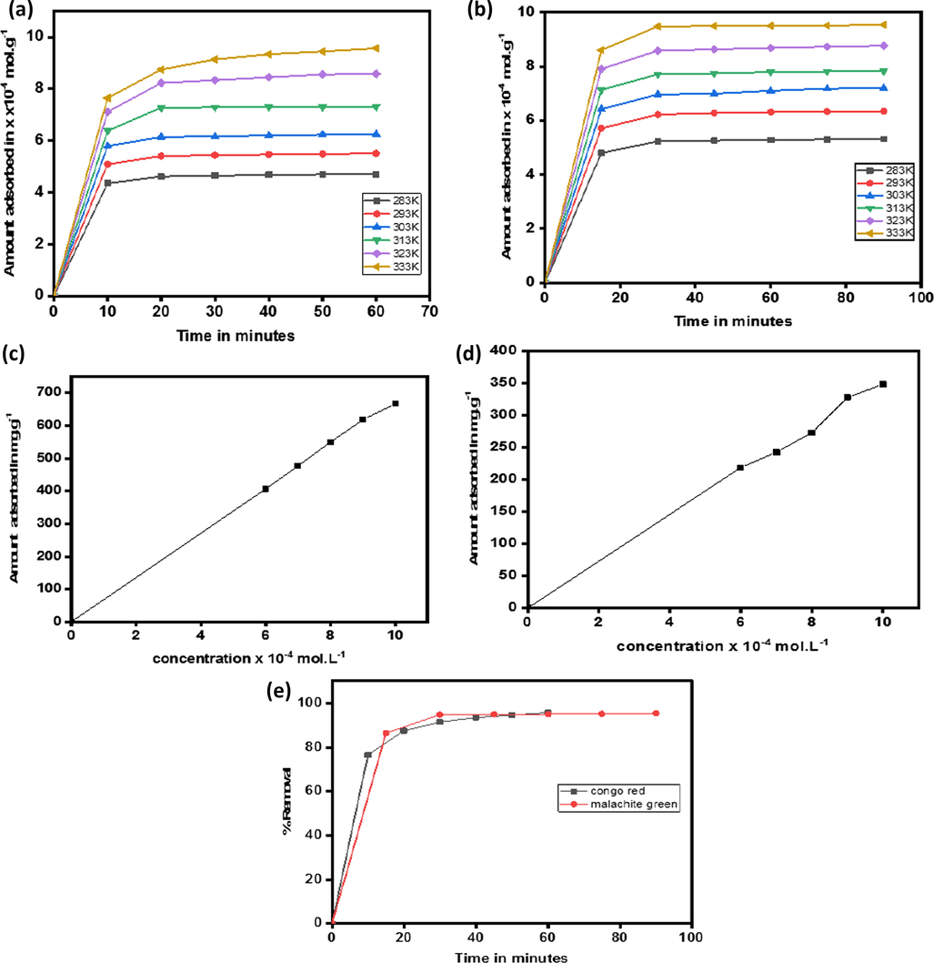 Effect of temperature on adsorption of congo red on quartzite (a) on adsoption of malachite green on quartzite (b), effect of concentration on adsorption of congo red on quartzite (c), effect of concentration on adsorption of malachite green on quartzite (d) % removal of congo red and malachite green (e).