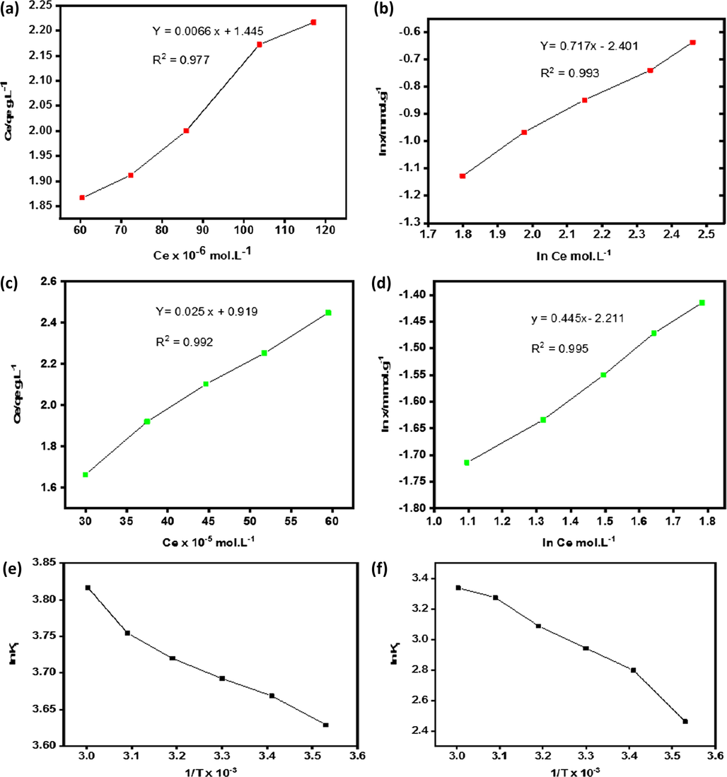 Langmuir plot for adsorption of congo red on quartzite (a) Freundlich plot for adsorption of congo red on quartzite (b) Langmuir plot for adsorption of malachite green on quartzite (c) Freundlich plot for adsorption of malachite green on quartzite (d) Van’t Hoff’s plot for congo red adsorption on quartzite (e) Van’t Hoff’s plot for malachite green adsorption on quartzite (f).