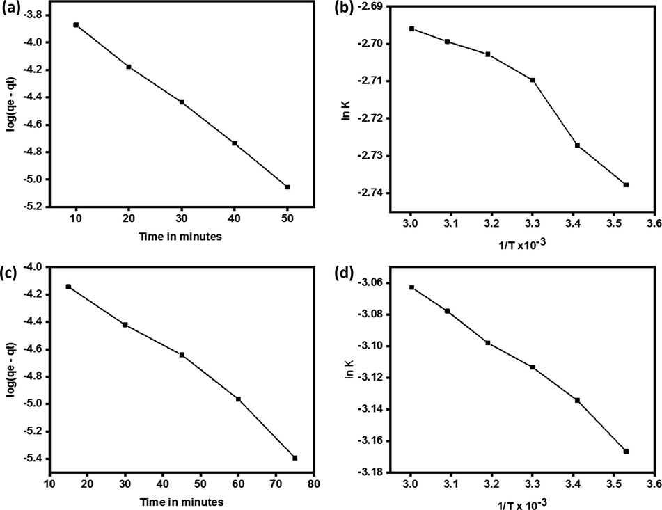 Lagergren plot for adsorption of congo red on quartz (a) Arrhenius plot for adsorption of congo red on quartz (b) Lagergren plot for adsorption of malachite green on quartz (c) Arrhenius plot for adsorption of malachite green on quartz (d).