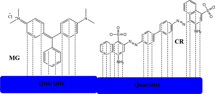 Pictorial representation of the attachment of MG and CR dyes with the quartzite through London dispersion forces.