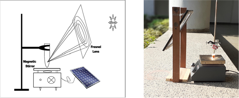 (a) Schematic representation of the experimental CSR Photochemical setup.a,b (b) Actual experimental setup of the CSR mediated synthesis. (aAll the experiments were conducted under similar conditions at Kapurthala, Punjab, India 30°19′51.71″N, 75°29′24.97″E/30.33103N, 75.490268E, The reactions were performed during 12.00 noon −2.30 pm when the solar radiations are reportedly minimally inclined with maximum intensity.)