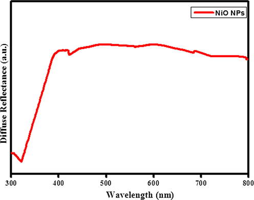 UV-Diffuse reflectance spectrum of biosynthesis of NiO NPs.