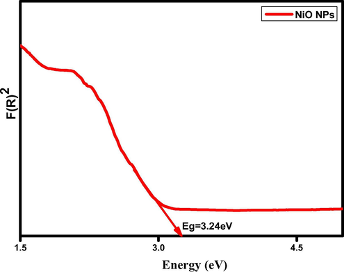 Show the direct energy band gap (Eg) of biosynthesis of NiO NPs.