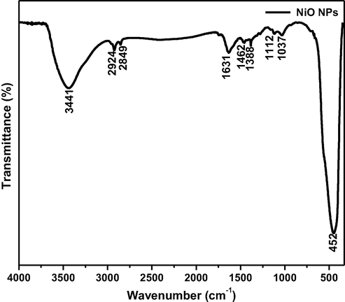 Show the FT-IR spectrum of biosynthesized NiO NPs.