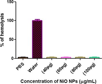 Show the direct hemolytic activity of biosynthesized NiO NPs.