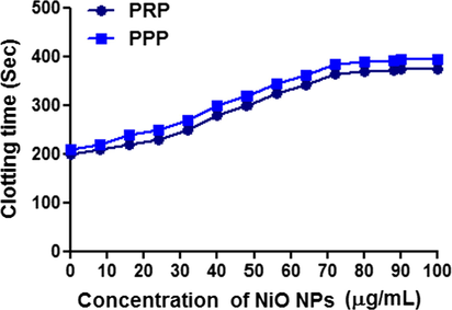 Show the plasma re-calcification time was performed using both human platelet rich plasma (PRP) and platelet poor plasma (PPP) of biosynthesized NiO NPs.