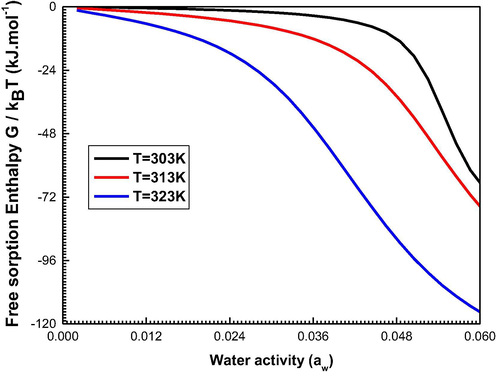 Evolution of the Gibbs Free Enthalpy at 303, 313, and 323 K.