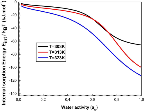 Evolution of the Internal Energy relative to the sorption system at 303, 313, and 323 K.