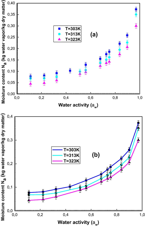 (a): Experimental isotherms describing the sorption of water onto kernel of dates, (b): Experimental data simulated with the statistical physics model.