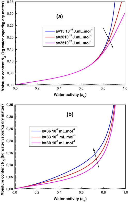 Influence of the parameters (a) cohesion pressure a and (b) covolume b on the shapes of the sorption curves generated by the statistical models.