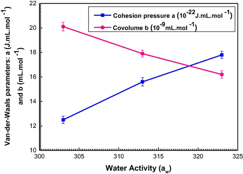 Variation of the cohesion pressure a and the covolume b versus temperature.