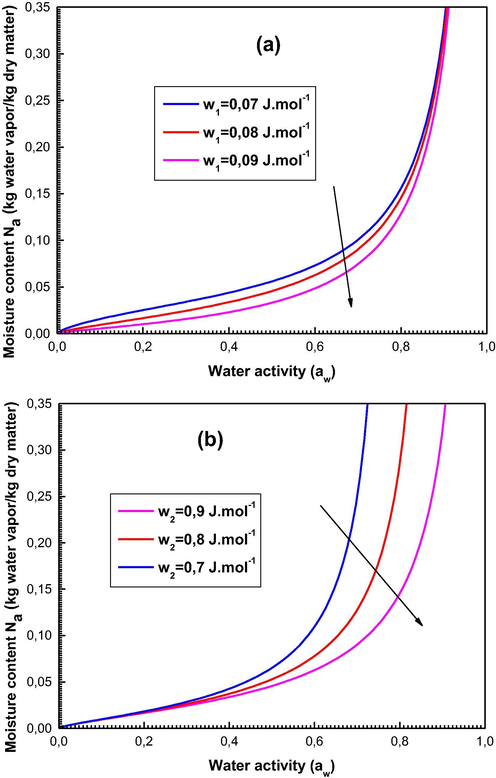 Effects of the energetic parameters w1 and w2 at the sorption isotherms describing the moisture content.