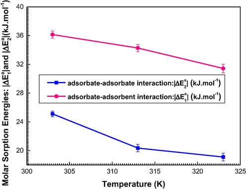 Temperature dependence of the sorption energies (-ΔE1) and (-ΔE2).