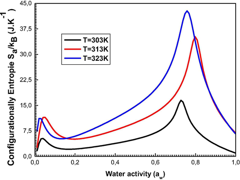 Development of the Entropy as a feature of water activity at 303, 313, and 323 K.