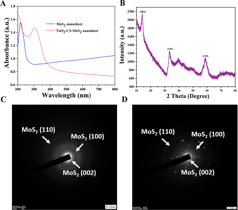 Physiochemical characteristics of MoS2 and TaO2-CS-MoS2 nanosheet. (A) UV-NIR spectrum of MoS2 and TaO2-CS-MoS2 nanosheet (B) XRD pattern of MoS2 nanosheet and SAED pattern of (C) bare MoS2 and (D) TaO2-CS-MoS2 nanosheet.