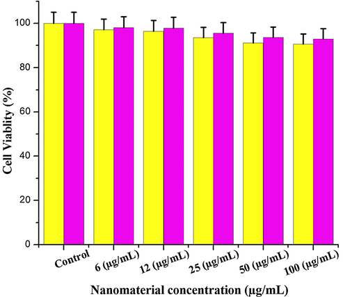 Evaluation of cell viability by MTT assay. The HBL-100 normal breast cells were treated with different nano-formulations at various concentration (6–100 µg/mL) for 24 h at 37 °C.