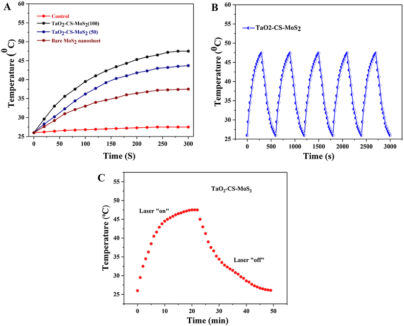 In vitro photothermal-property characterization of TaO2-CS-MoS2 nanosheet. (A) The photothermal-heating curves and (B and C) repeated heating–cooling profiles of different concentrations of TaO2-CS-MoS2 nanosheet in an aqueous solution after 808 nm laser irradiation at 0.5 W/cm−2 for five laser on/off cycles.