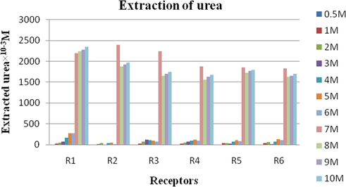 Amount of urea extracted after 24 h with noncyclic receptors. Conditions: Urea concentration: 0.5 to 10 M, Receptors concentration in chloroform: 0.1 M, Stirring speed = 120 rpm (revolutions per minute) at room temperature.