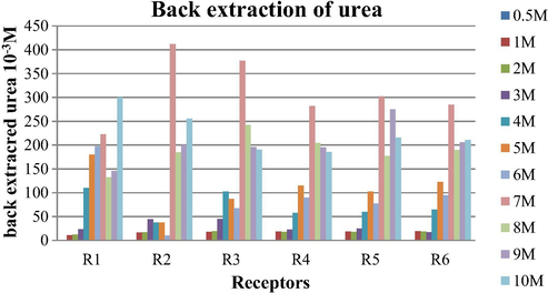 Amount of urea back extracted after 24 h with noncyclic receptors. Conditions: Urea concentration: 0.5–10 M, Receptors concentration in chloroform: 0.1 M, Stirring speed = 120 rpm at room temperature.