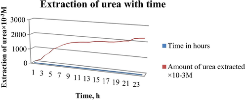 Extraction of urea with time using receptor R2. Conditions: Urea concentration: 7 M, Receptor concentration in chloroform: 0.1 M, Stirring speed = 120 rpm at room temperature.