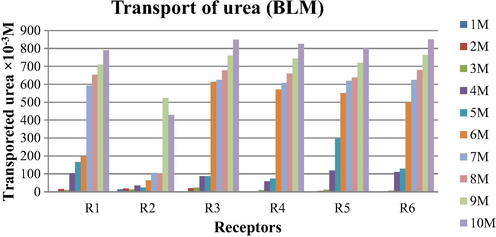 Amount of urea transported by BLM system after 24 h with noncyclic receptors. Conditions: Urea concentration (feed phase): 0.5 to 10 M, Receptors concentration in chloroform (membrane phase): 0.1 M, Stirring speed = 120 rpm at room temperature.