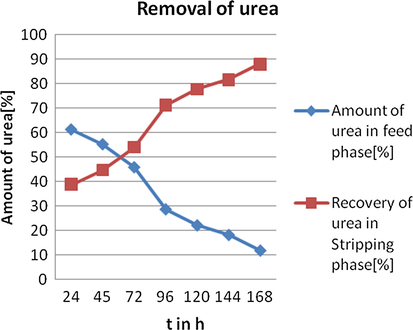 Recyclization of urea through bulk liquid membrane system. Conditions: Urea concentration (feed phase): 7 M, Receptors concentration in chloroform (membrane phase): 0.1 M, Stirring speed = 120 rpm at room temperature.