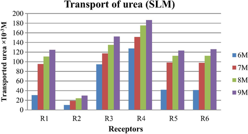 Amount of urea transported by SLM system after 24 h with noncyclic receptors. Conditions: Urea concentration (feed phase): 0.5–10 M, Receptors concentration: 0.1 M, Stirring speed = 120 rpm at room temperature.