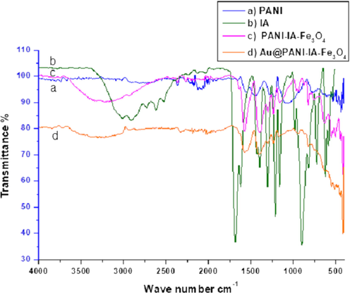 FTIR spectra of (a) PANI, (b) IA, (c) PANI–IA–Fe3O4 nanocomposite and (d) Au@PANI–IA–Fe3O4 magnetic nanocomposite.