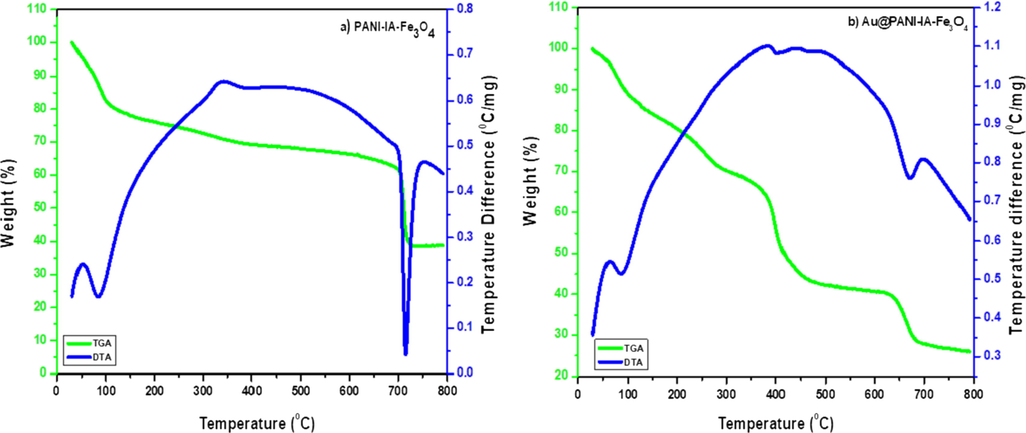 TGA/DTA curves of (a) PANI–IA–Fe3O4 and (b) Au@PANI–IA–Fe3O4 magnetic nanocomposite.