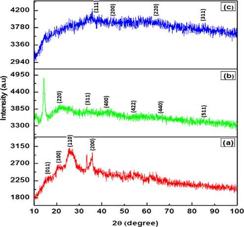 XRD patterns of the prepared (a) PANI, (b) PANI–IA–Fe3O4, and (c) Au@ PANI–IA–Fe3O4 magnetic nanocomposites.