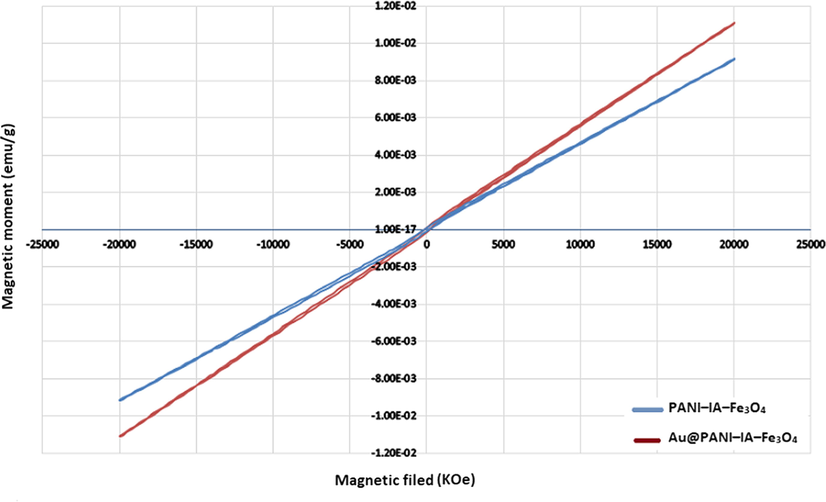 Magnetization curves of PANI–IA–Fe3O4 and Au@PANI–IA–Fe3O4 magnetic nanocomposite.