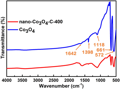 FTIR spectra of nano-Co3O4-C-400 and Co3O4.